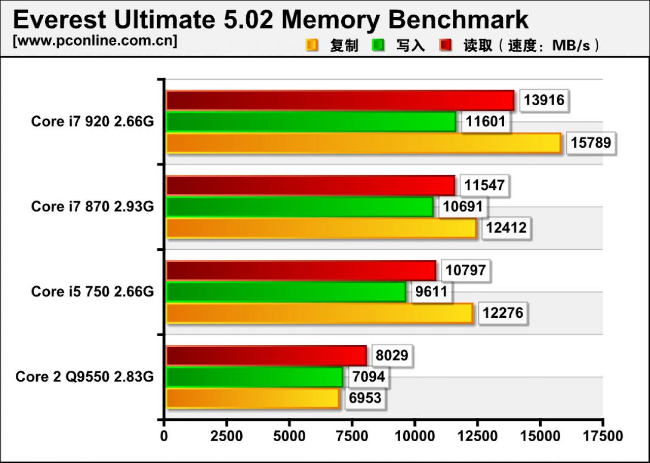 [05/08/2009] Intels Core i7 870 im Härtetest (15)