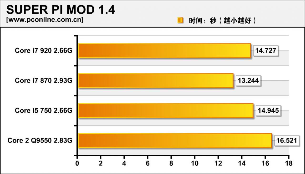 [05/08/2009] Intels Core i7 870 im Härtetest (22)