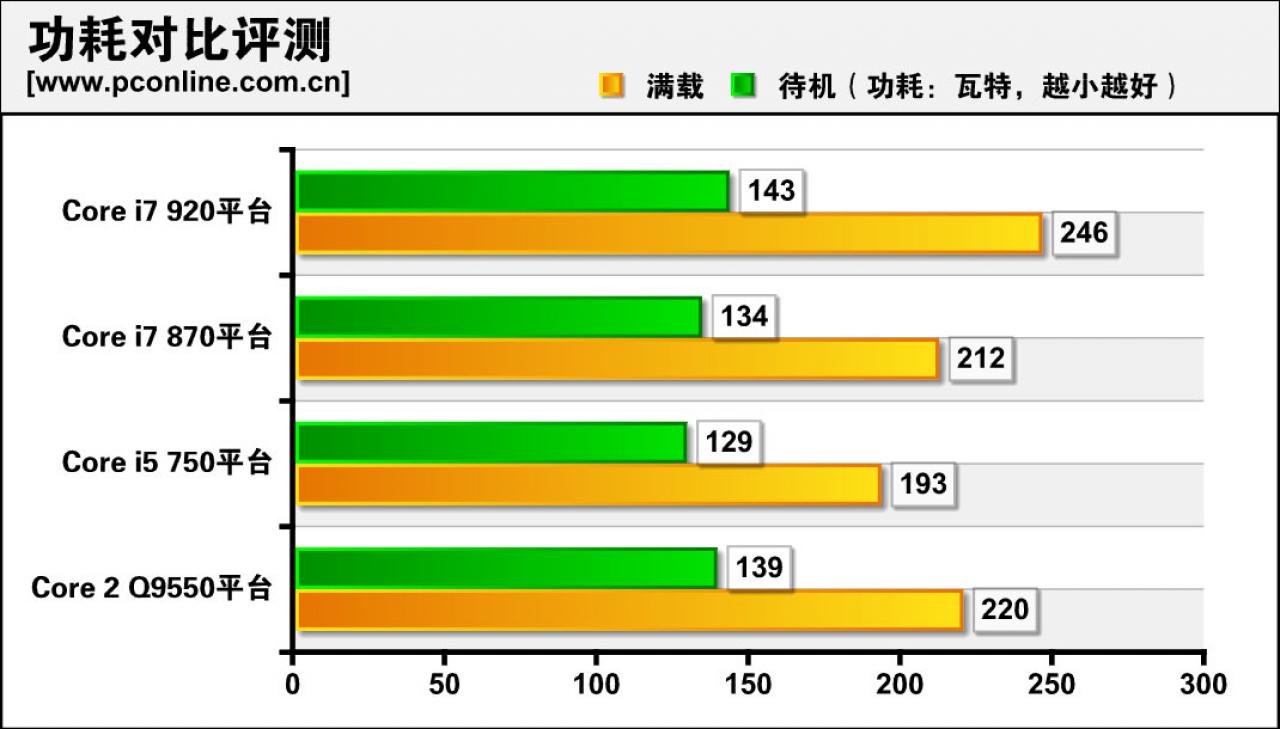 [05/08/2009] Intels Core i7 870 im Härtetest (2)
