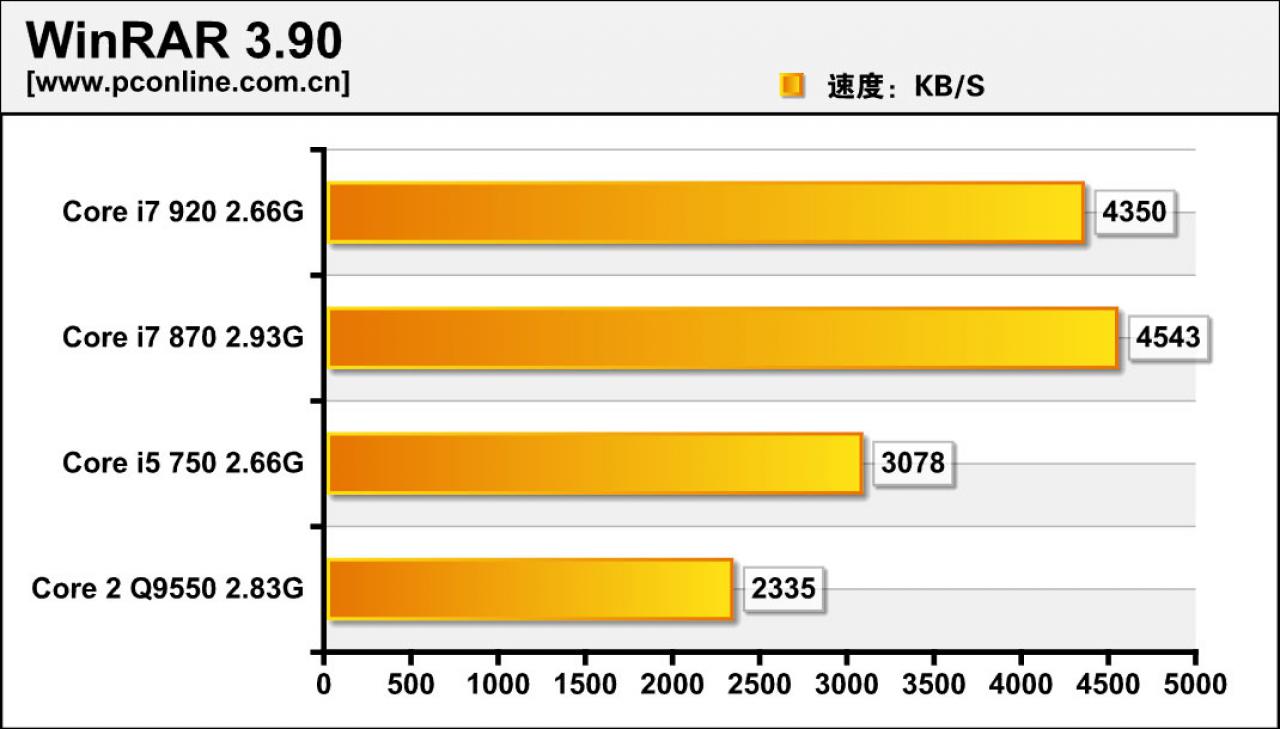 [05/08/2009] Intels Core i7 870 im Härtetest (3)
