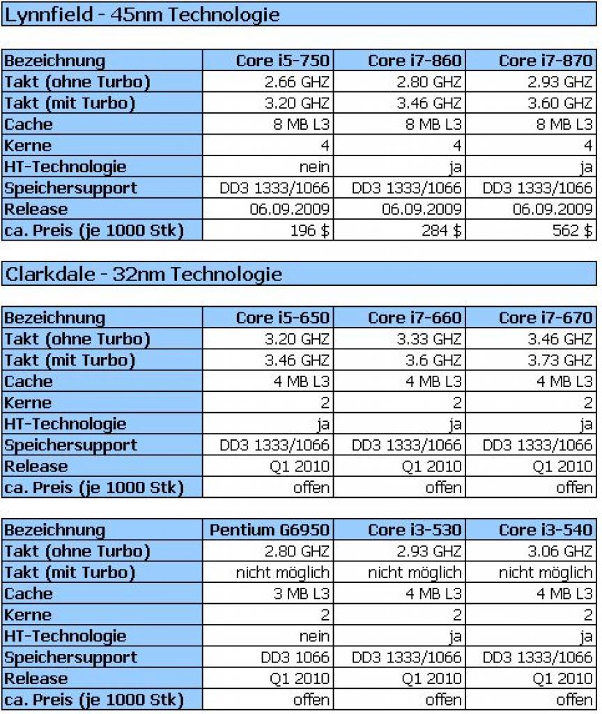 [18/08/2009] [Awardfabrik.de] Clarkdale und Lynnfield für Sockel 1156 im Test (3)