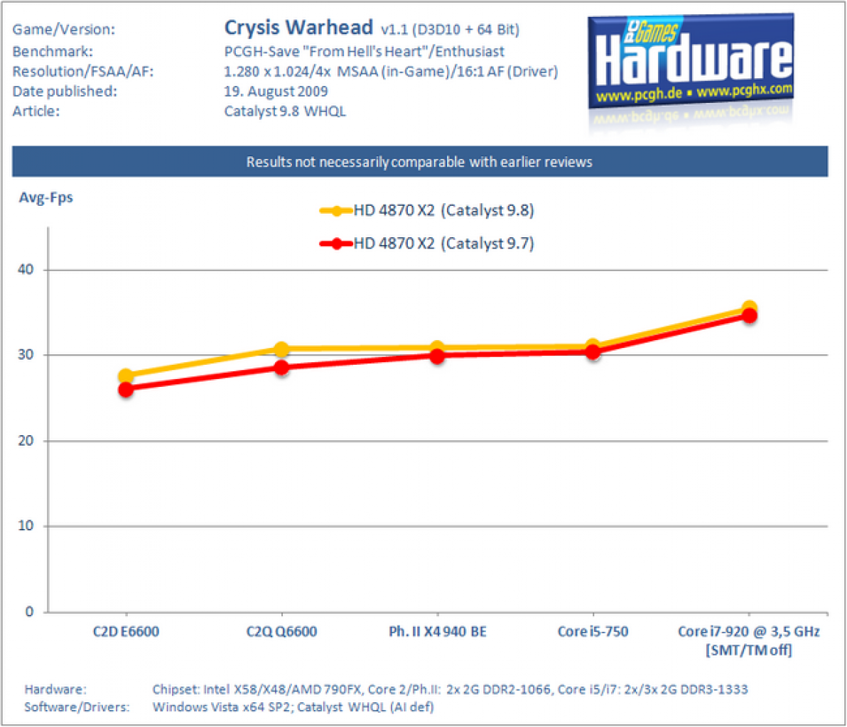 Catalyst9.8 Crysis