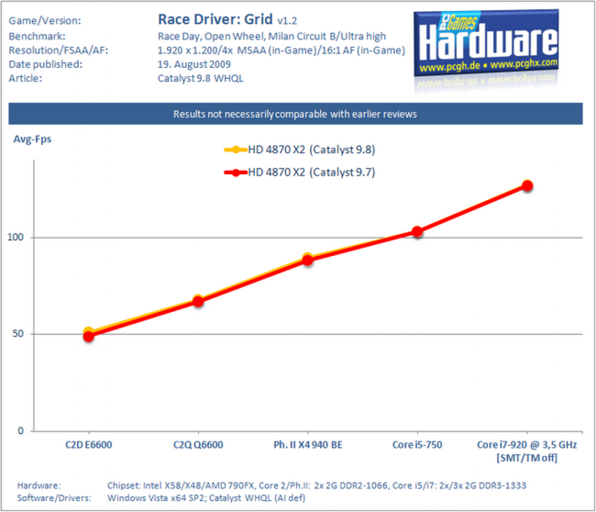 Catalyst9.8 RDG