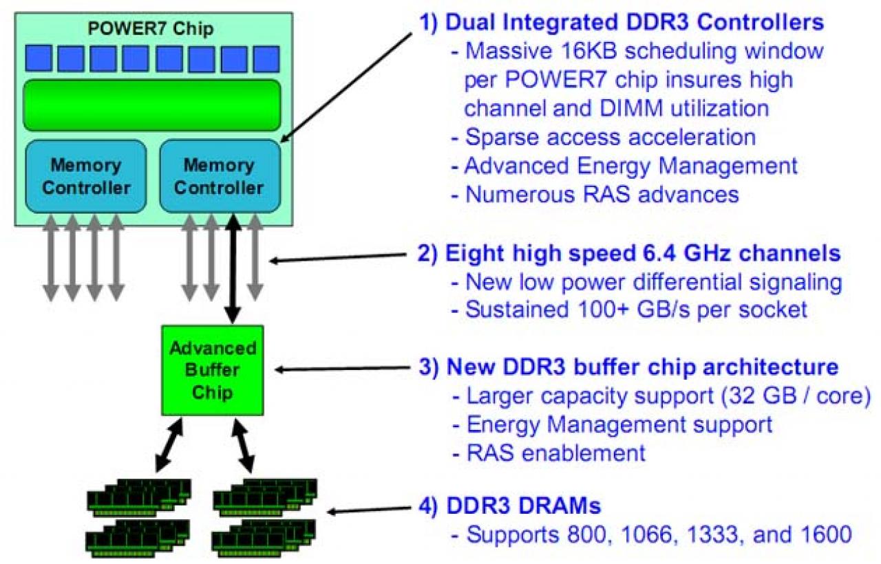 [27/08/2009] IBM Power7 Speichercontroller