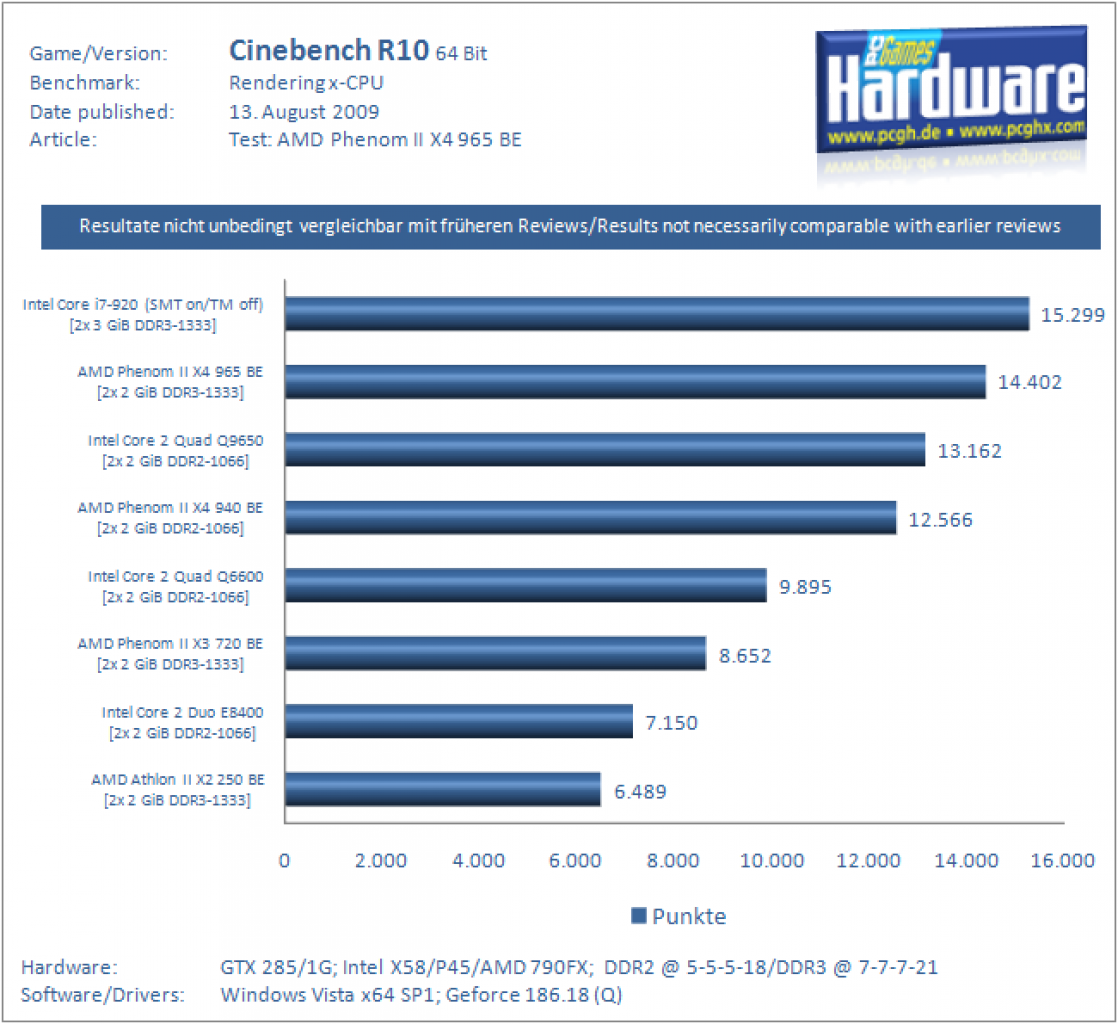 Phenom II X4 965 Black Edition - Cinebench