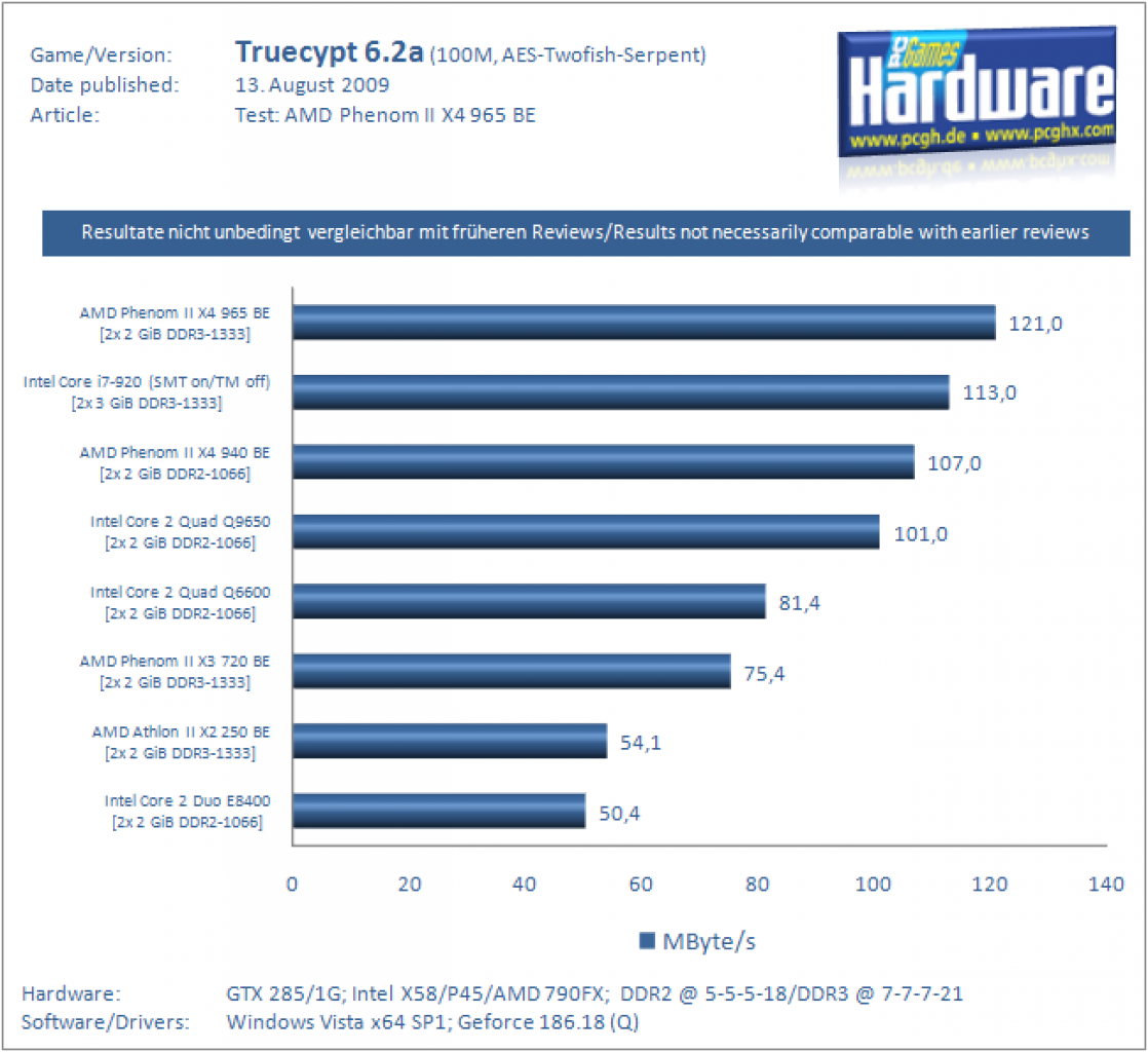 Phenom II X4 965 Black Edition - Truecrypt