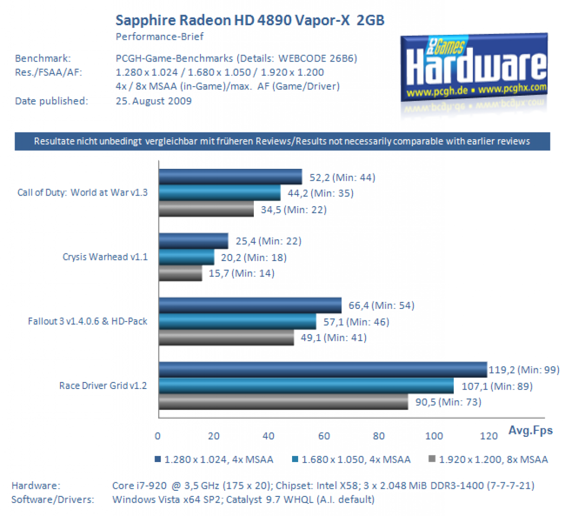Sapphire Radoen HD 4890 Vapor-X 2G Benchmarks