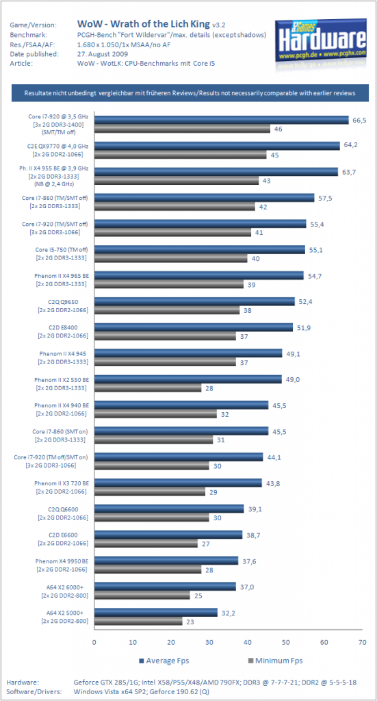 [27/08/2009] WoW - WotLK: CPU-Benchmarks