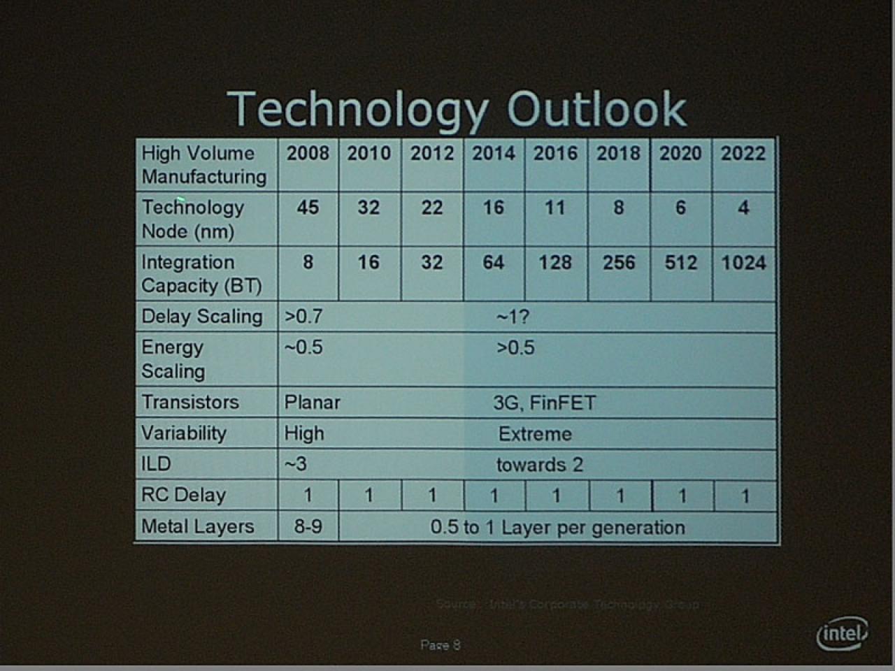 [25/08/2009] Intel: Bereits 2022 4-Nanometer-kleine Strukturen?