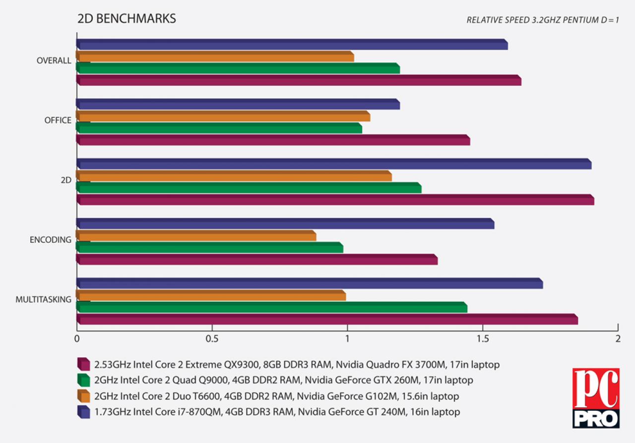 [21/09/2009] Intel Core i7-820QM: Clarksfield mit 1,73 GHz im Benchmark-Test. (5)