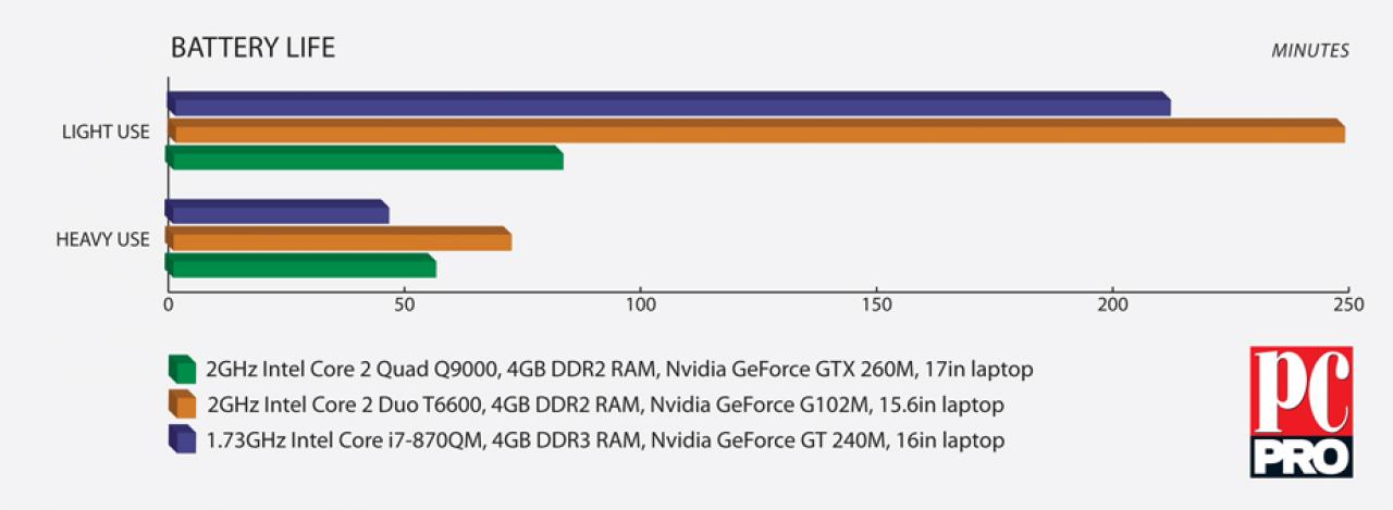 [21/09/2009] Intel Core i7-820QM: Clarksfield mit 1,73 GHz im Benchmark-Test. (6)