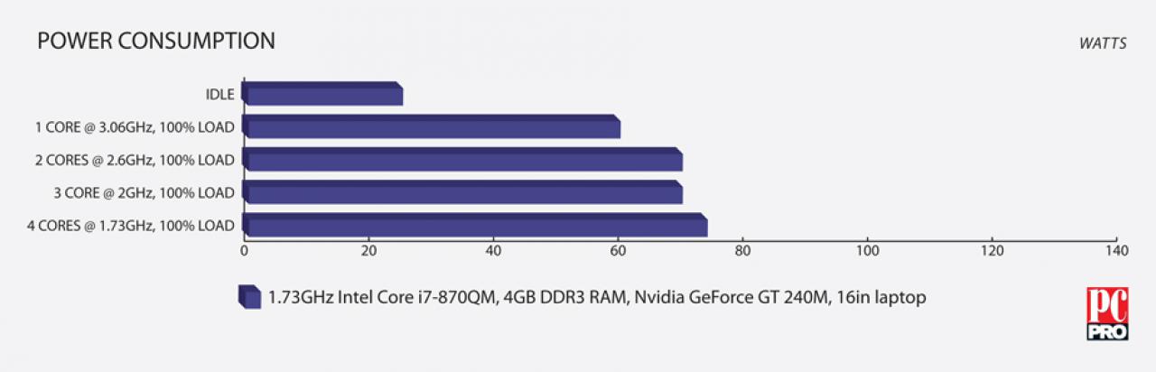 [21/09/2009] Intel Core i7-820QM: Clarksfield mit 1,73 GHz im Benchmark-Test. (2)