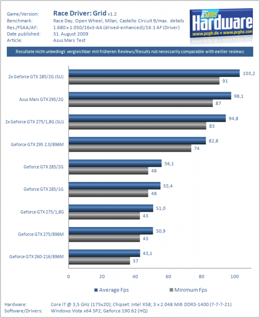 Asus Mars RDG 1680 16xS
