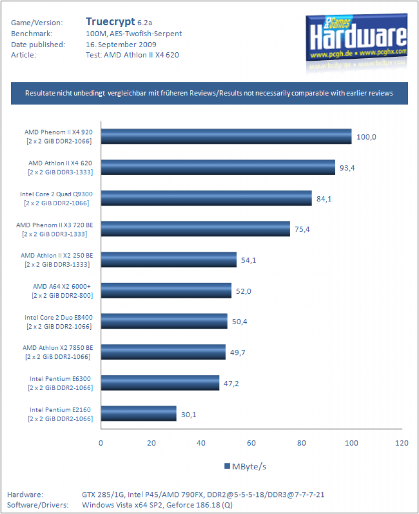 Athlon II X4 620: Truecrypt