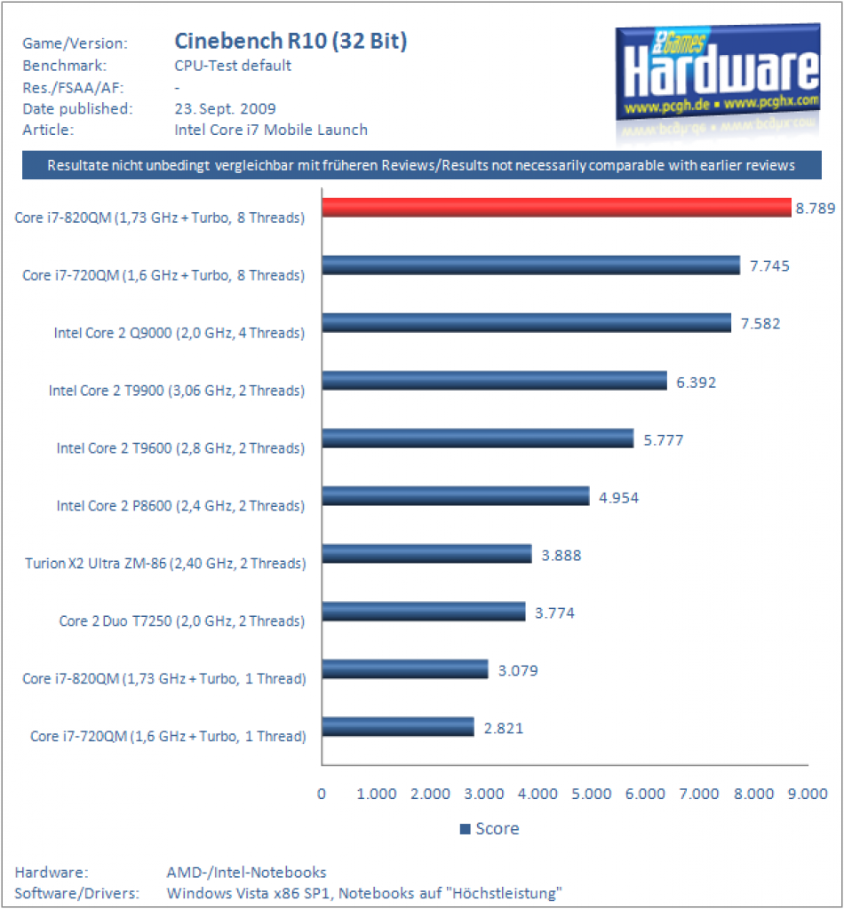 [23/09/2009] Clarksfield (Core i7 Mobile) im Cinebench R10