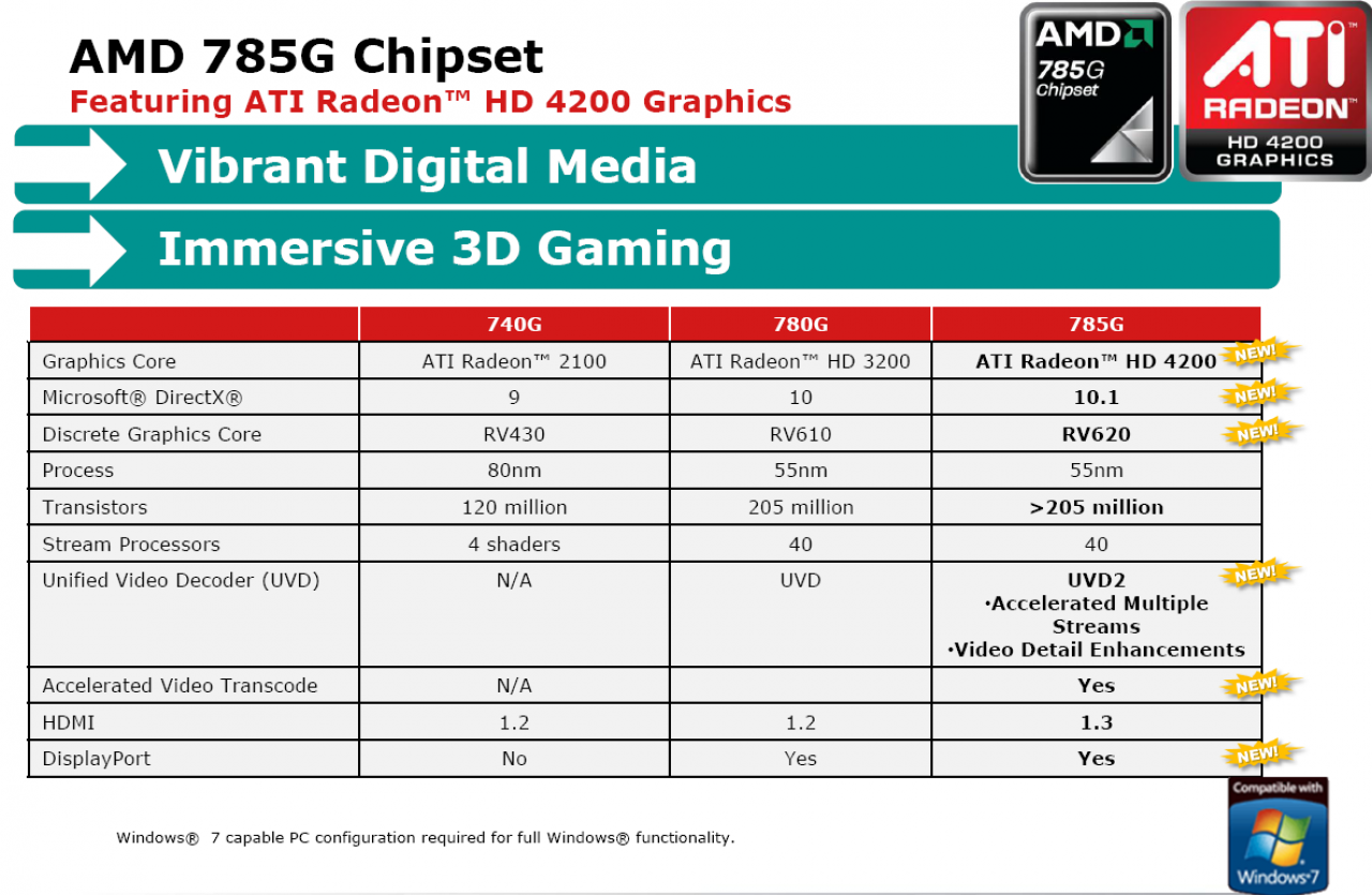 [15/09/2009] Neben dem Athlon II X4 bringt AMD auch den neuen Chipsatz 785G auf den Markt.