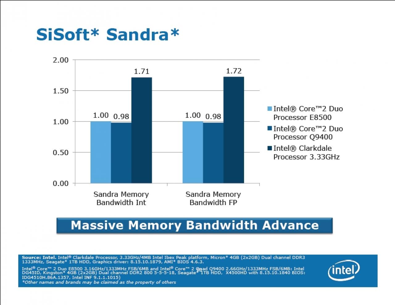 [24/09/2009] Präsentation: Clarkdale-Benchmark-Ergebnisse von Intel (7)
