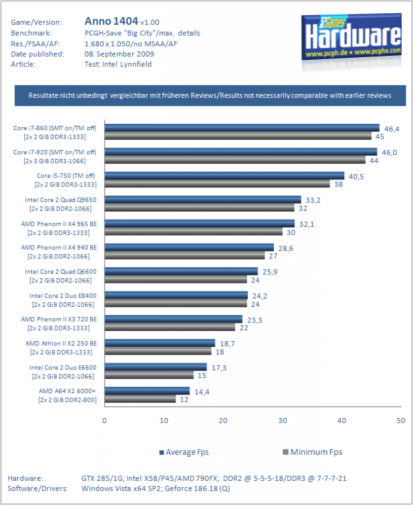 Core i5/i7: Anno 1404