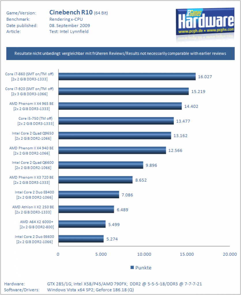 Core i5/i7: Cinebench