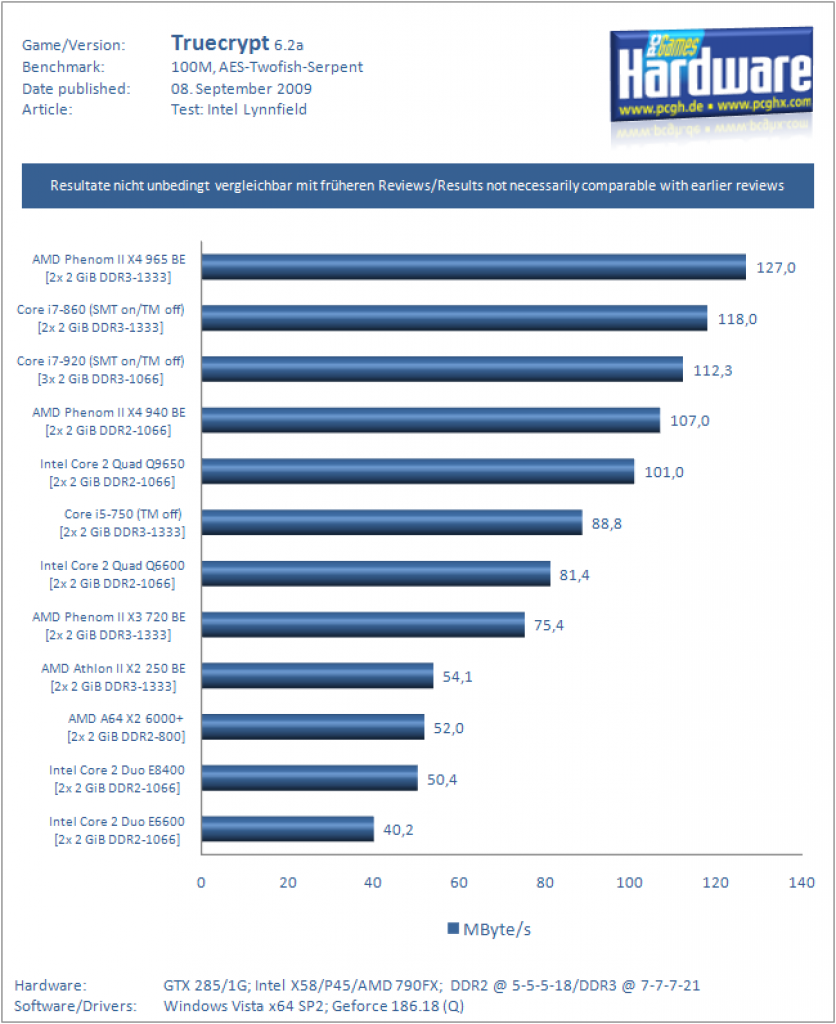 Core i5/i7: Truecrypt