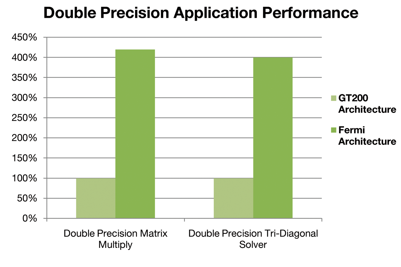 [30/09/2009] Double-Precision Performance