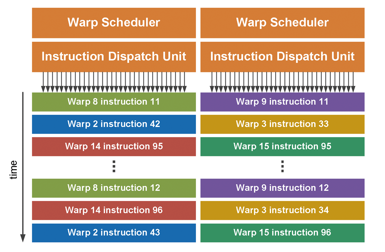 [30/09/2009] Dual-Warp-Scheduler
