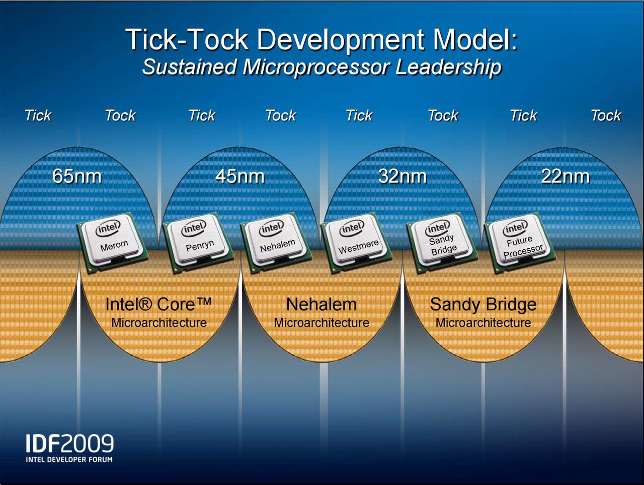[23/09/2009] Tick Tock bei Intel von Merom bis Sandy Bridge (und einer noch nicht näher benannten 22nm-Architektur)