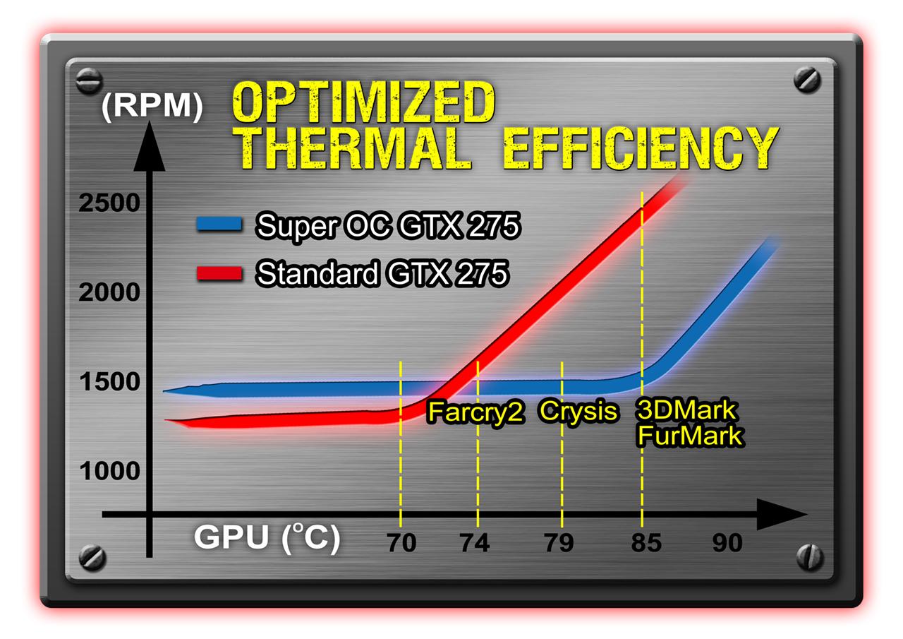 [21/09/2009] GV-N275SO-18I: Geforce GTX 275 mit 1.792 MiByte VRAM aus Gigabytes Super-Clocked-Serie. (3)