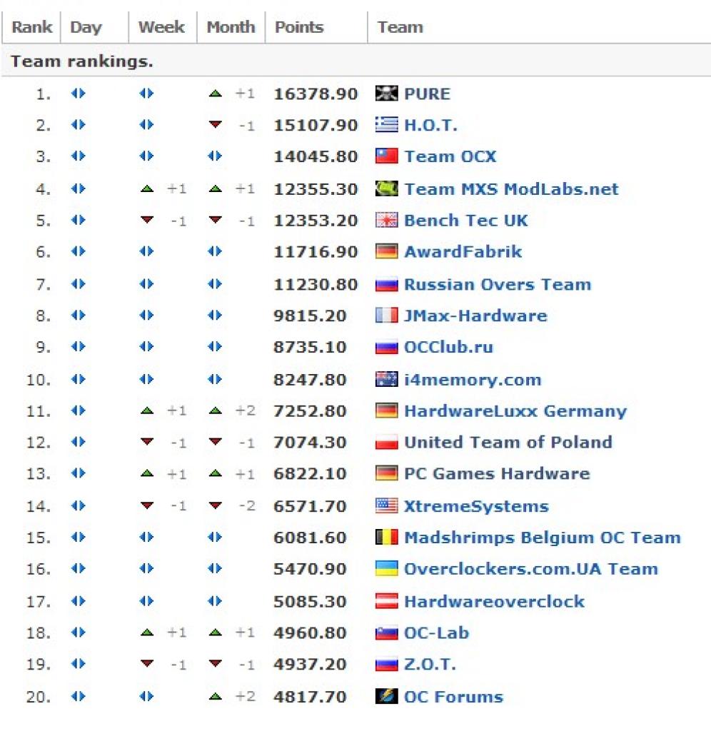 [05/09/2009] PC Games Hardware: Platz 13 bei Hwbot