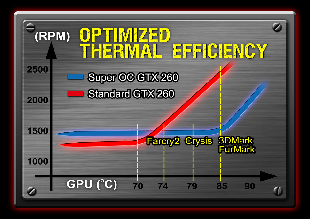 [02/09/2009] Gigabyte stellt Super Overclock Series vor
