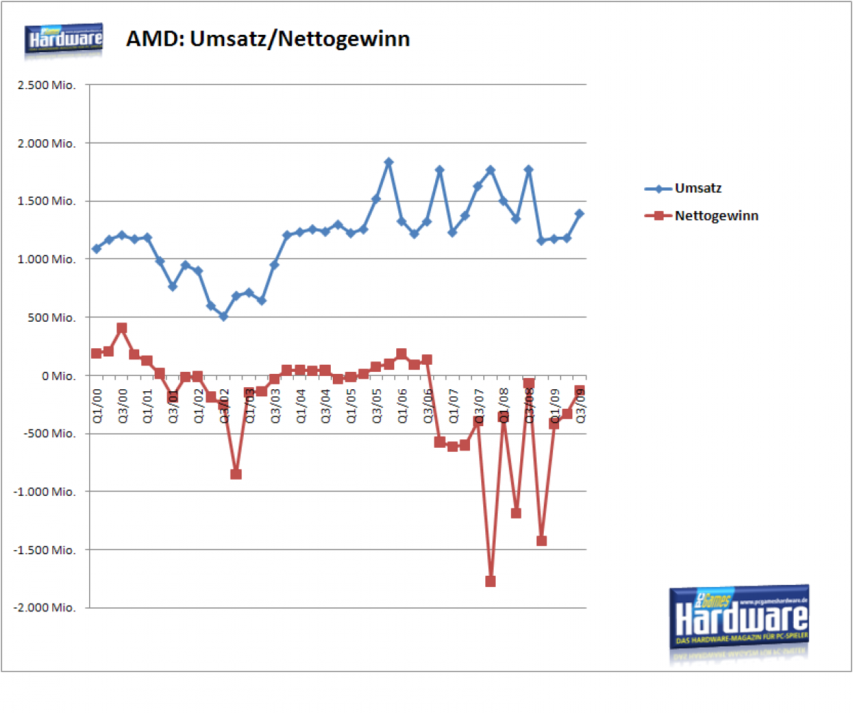 [16/10/2009] AMD: Verlauf von Umsatz und Gewinn