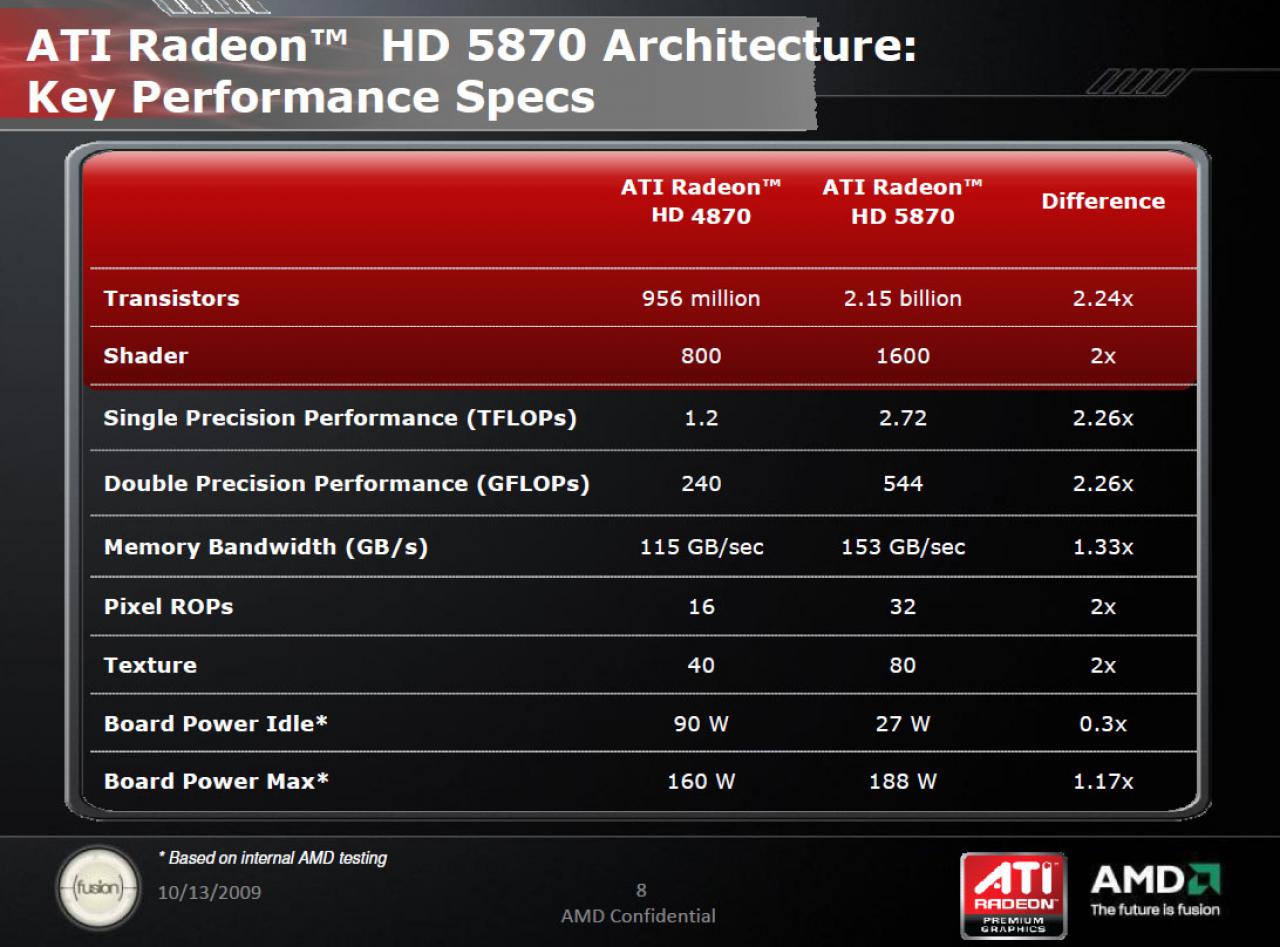 [14/10/2009] AMD Slides HD5870 vs Fermi 08