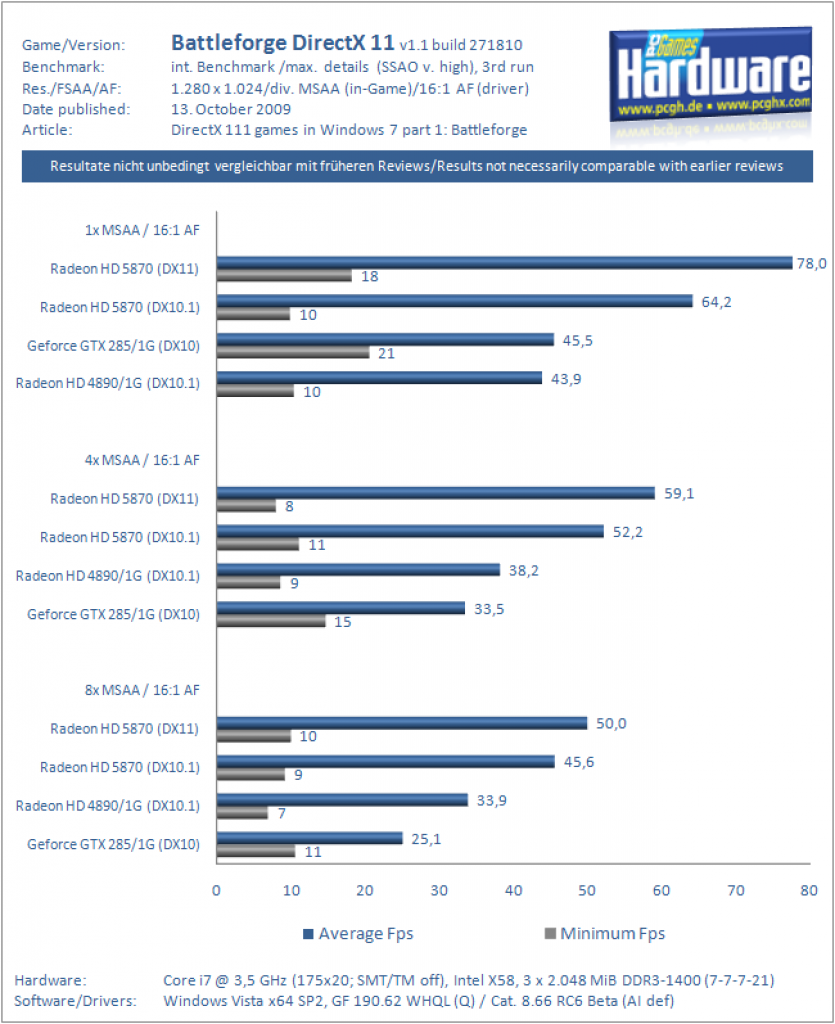 Battleforge DX11 Benchmark 1280