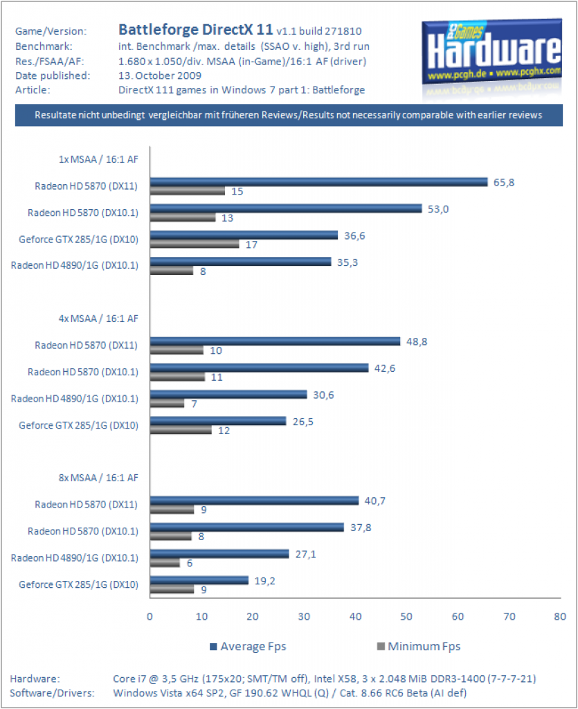 Battleforge DX11 Benchmark 1680