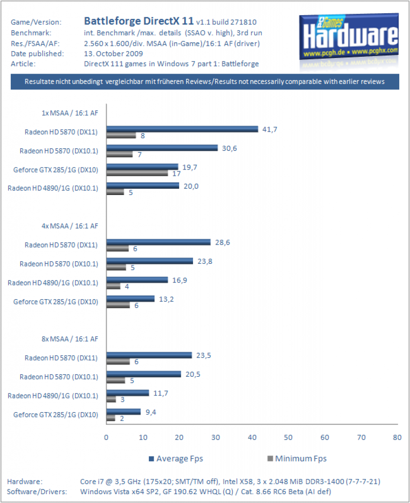 Battleforge DX11 Benchmark 2560