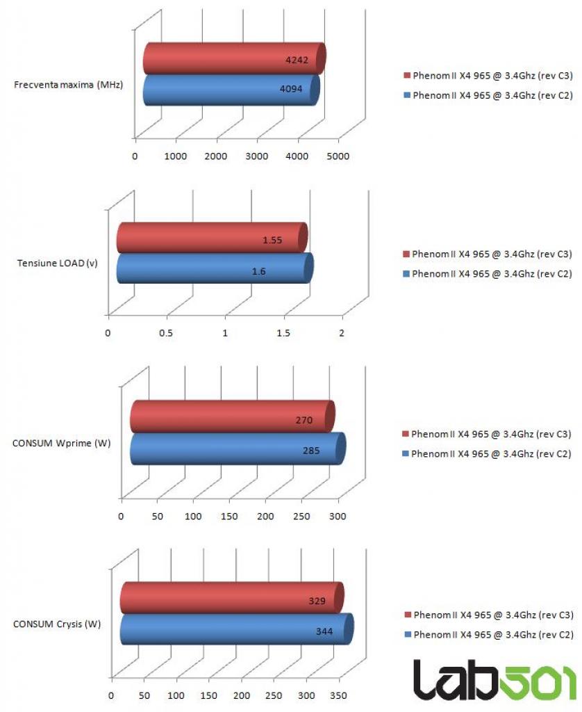 [19/10/2009] Übertaktungspotenzial: Spannung und Leistungsaufnahme der CPU bei maximaler Frequenz 