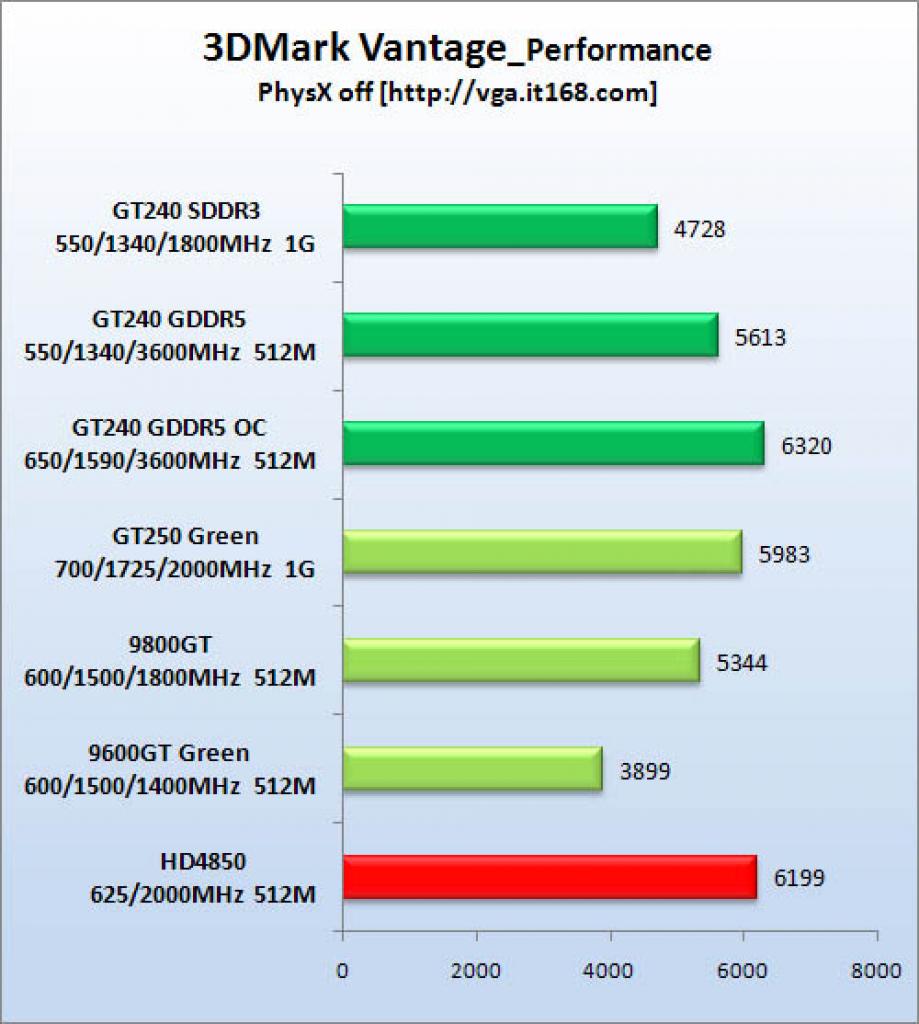 [12/10/2009] Geforce GT 240: Angebliche erste Benchmarks aufgetaucht.