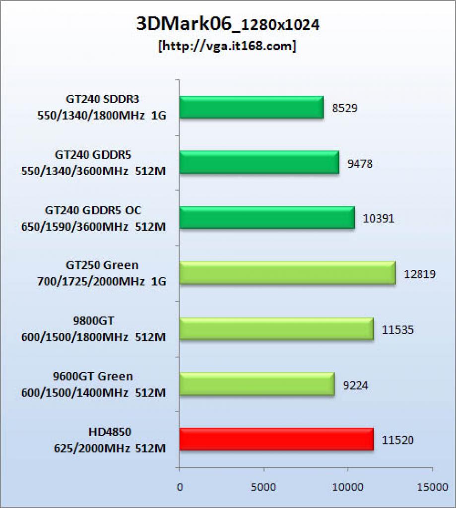 [12/10/2009] Geforce GT 240: Angebliche erste Benchmarks aufgetaucht.