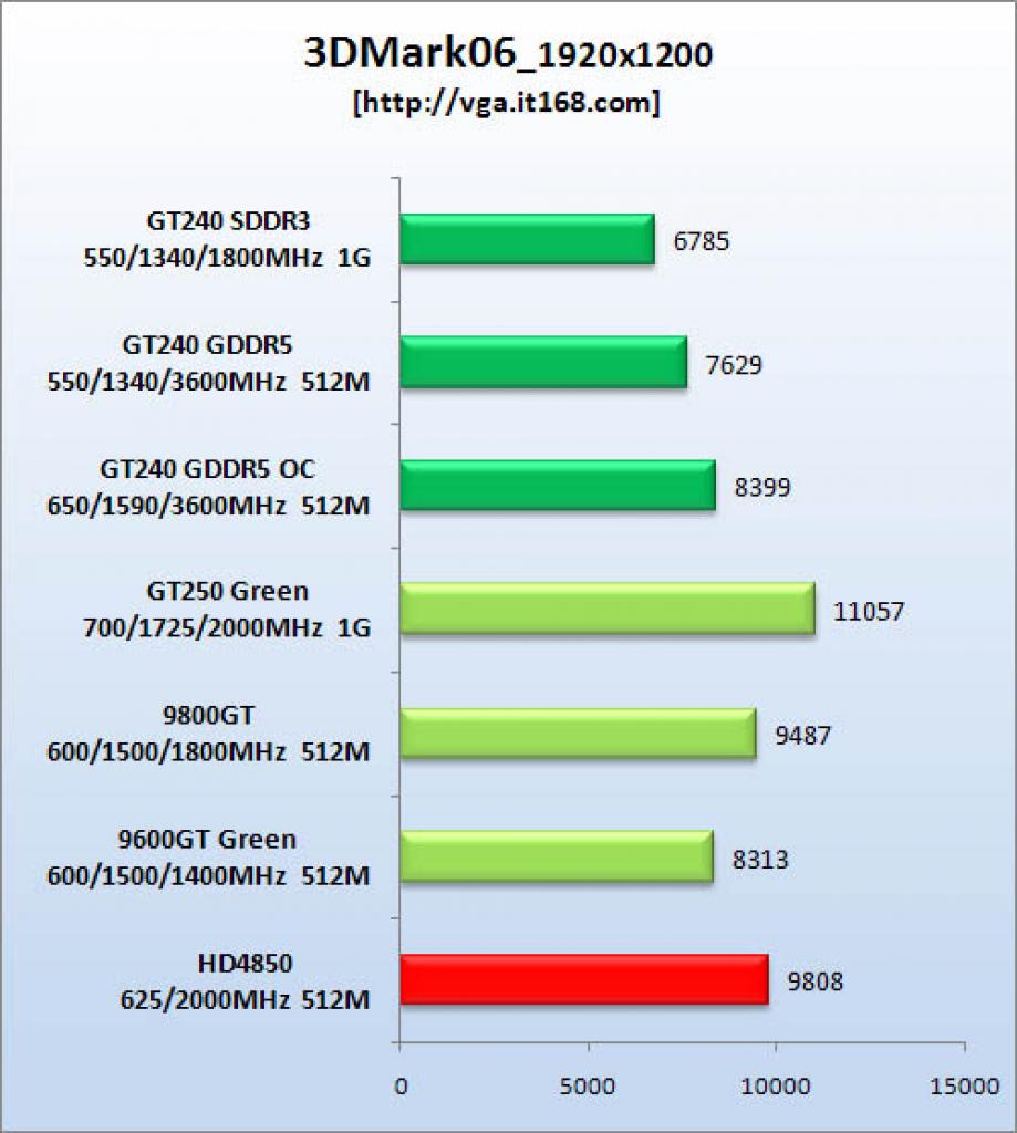 [12/10/2009] Geforce GT 240: Angebliche erste Benchmarks aufgetaucht.