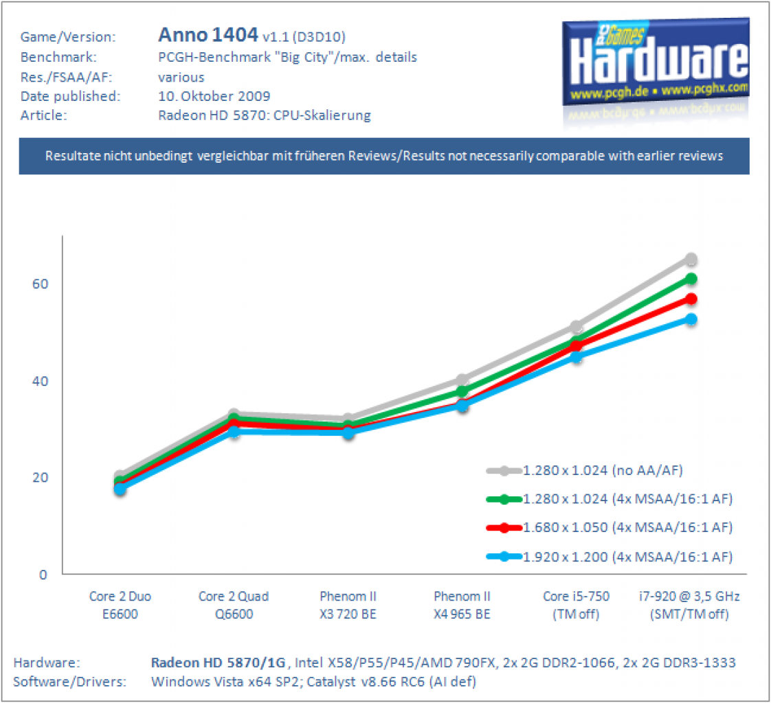 [09/10/2009] Ati Radeon HD 5870 im Test: CPU-Skalierung mit 5 Spielen, 6 CPUs und 4 Settings: Anno 1404