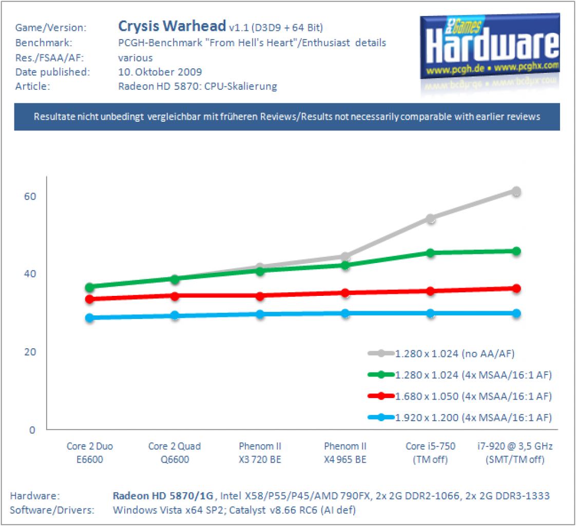 [09/10/2009] Ati Radeon HD 5870 im Test: CPU-Skalierung mit 5 Spielen, 6 CPUs und 4 Settings: Crysis Warhead