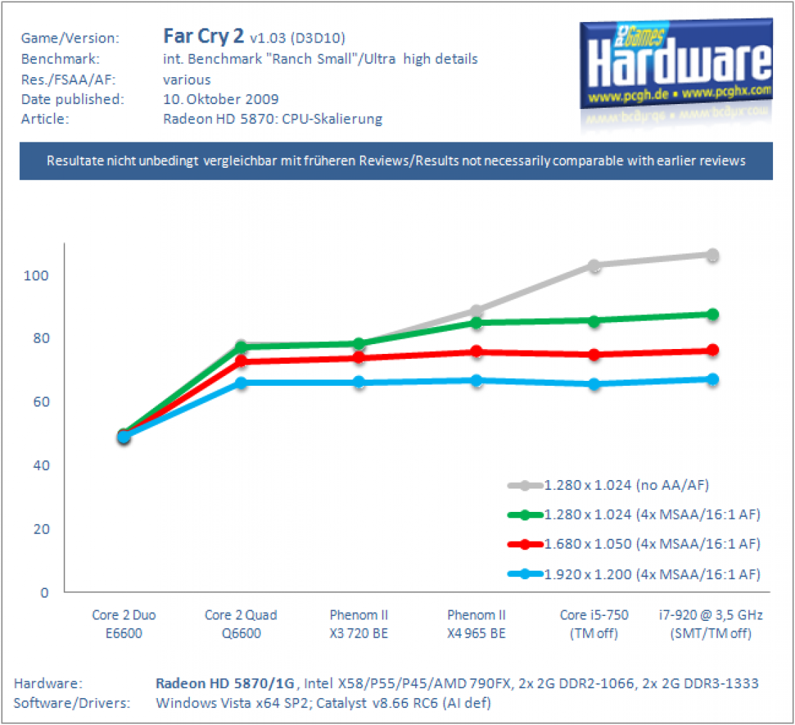 [09/10/2009] Ati Radeon HD 5870 im Test: CPU-Skalierung mit 5 Spielen, 6 CPUs und 4 Settings: Far Cry 2
