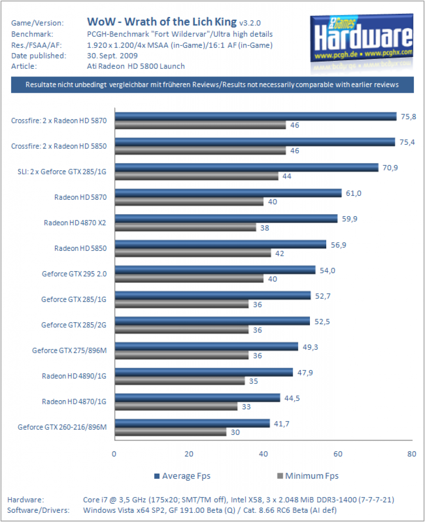 HD5k CF WoW 1920