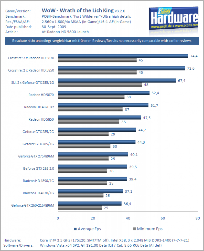 HD5k CF WoW 2560