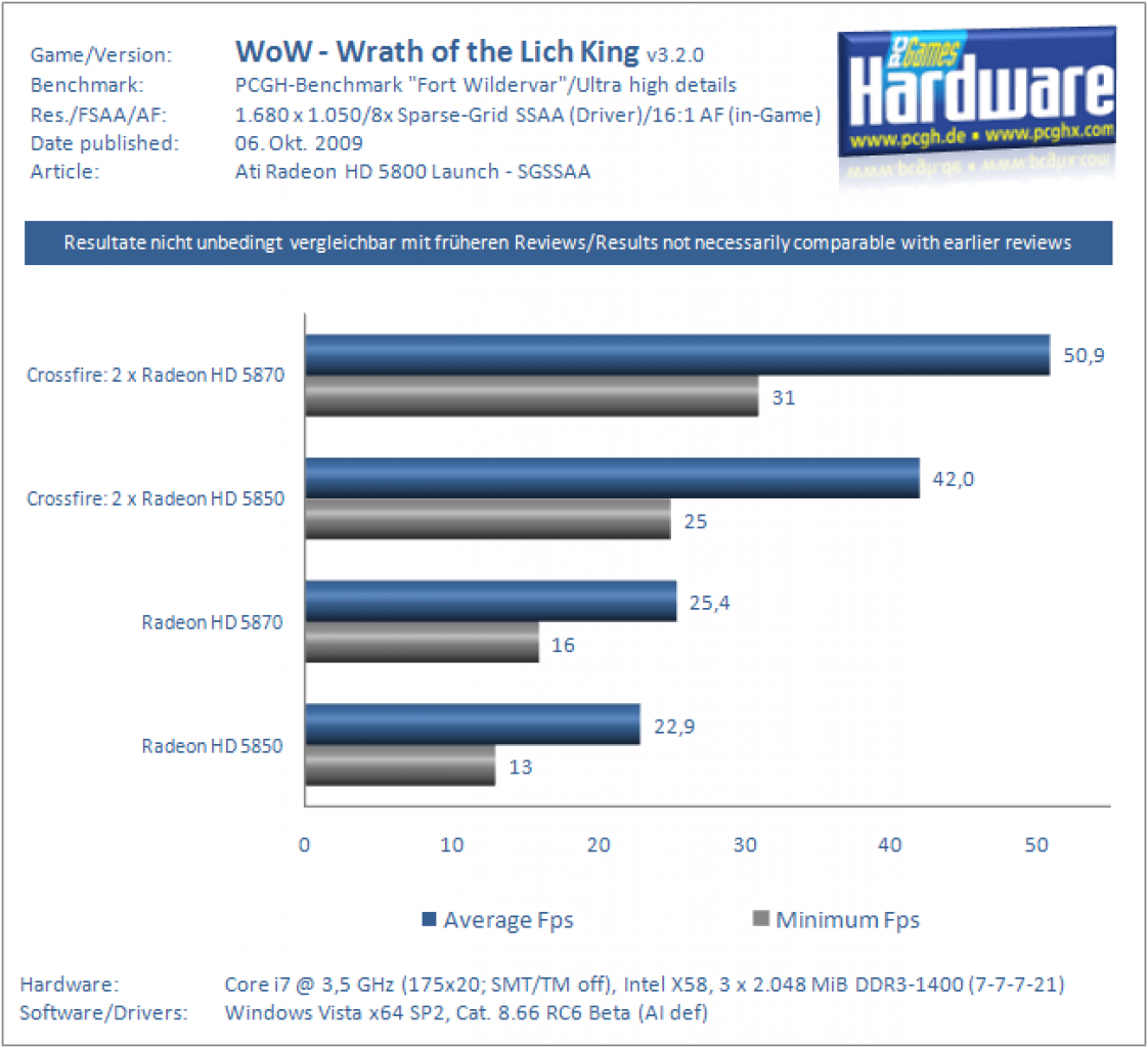 HD5k SSAA WoW