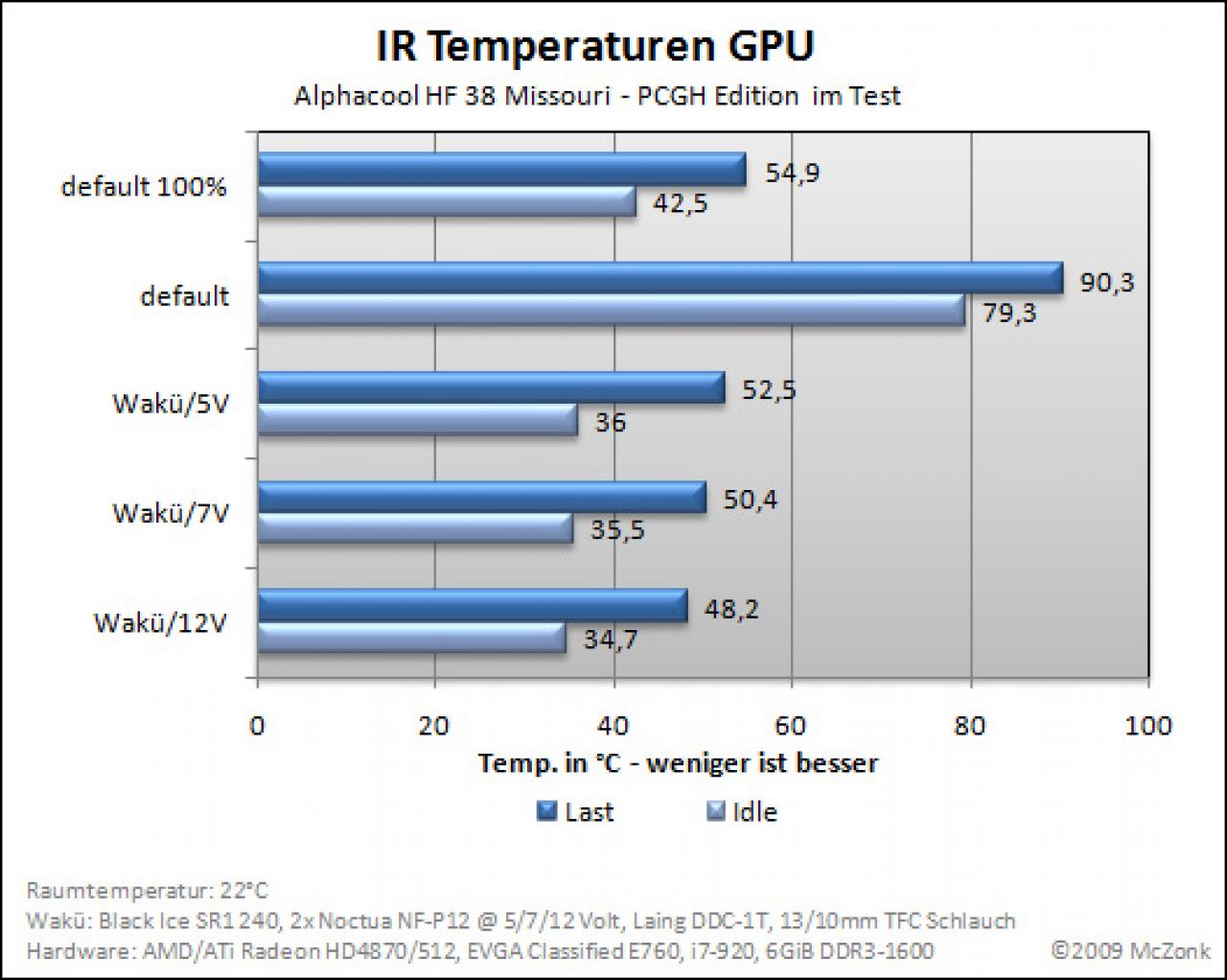 [17/10/2009] PC Games Hardware Extreme: Alphacool HF 38 Missouri PCGH-Edition im Test (7)