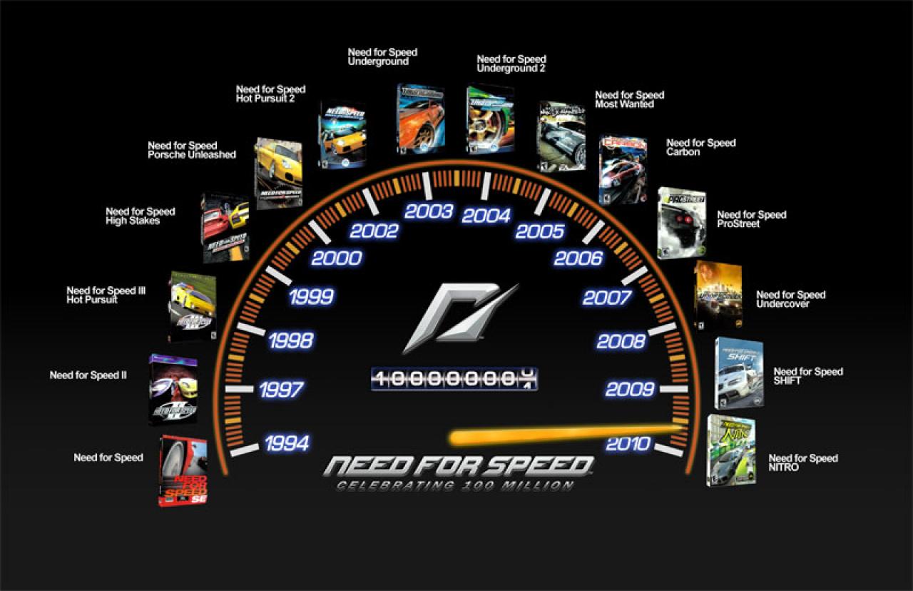 [22/10/2009] 100 Mio. verkaufte Need-for-Speed-Spiele.