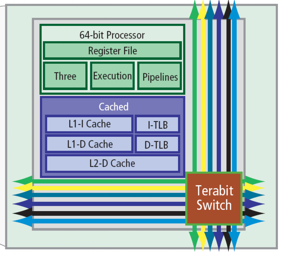 [28/10/2009] Tilera Tile-Gx: Aufbau eines Rechenkerns