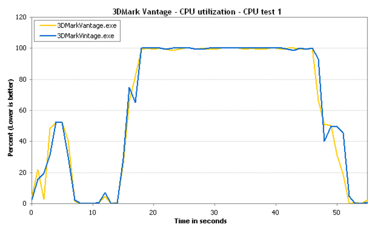 [15/10/2009] Optimiert Intel seine Grafikkarten-Treiber, um die Punkte im 3DMark Vantage zu erhöhen? (6)