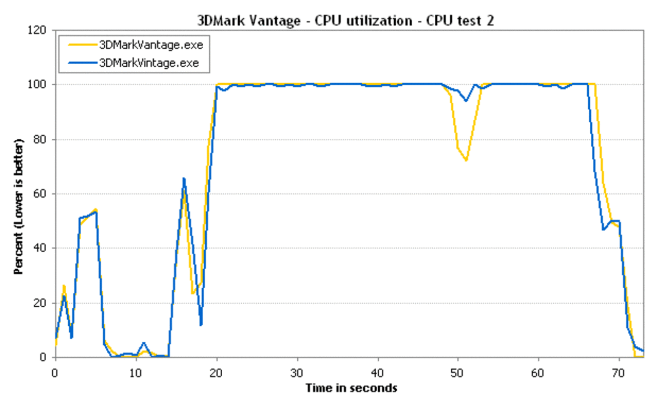 [15/10/2009] Optimiert Intel seine Grafikkarten-Treiber, um die Punkte im 3DMark Vantage zu erhöhen? (5)